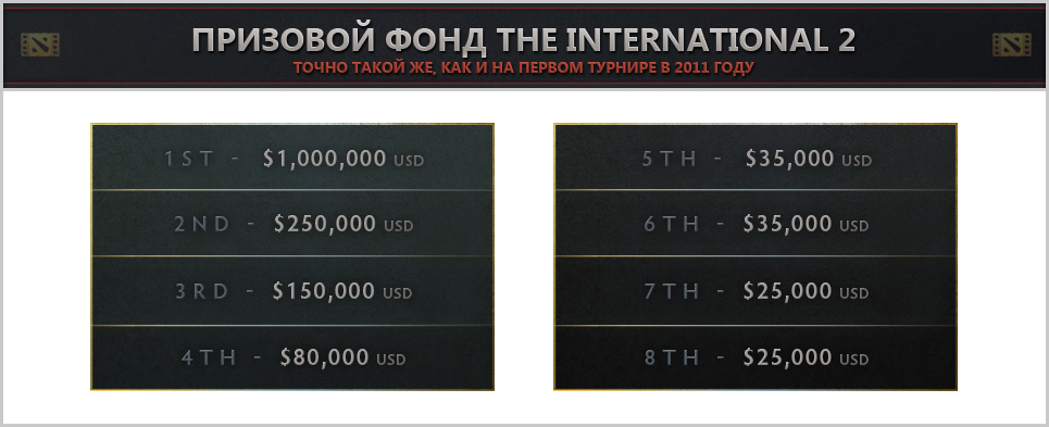 Призовой фонд The International 2012